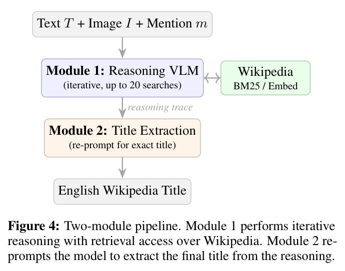 Two-module pipeline. Module 1 performs iterative reasoning with retrieval access over Wikipedia. Module 2 re-prompts the model to extract the final title from the reasoning.