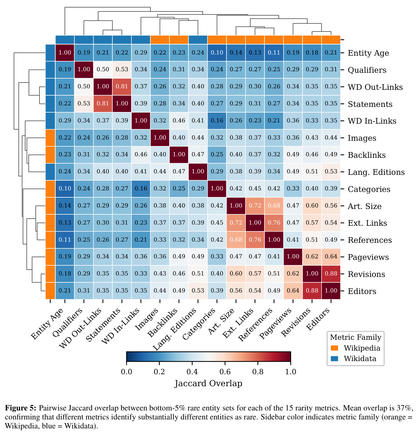 Pairwise Jaccard overlap between bottom-5% rare entity sets for each of the 15 rarity metrics. Mean overlap is 37%, confirming that different metrics identify substantially different entities as rare.