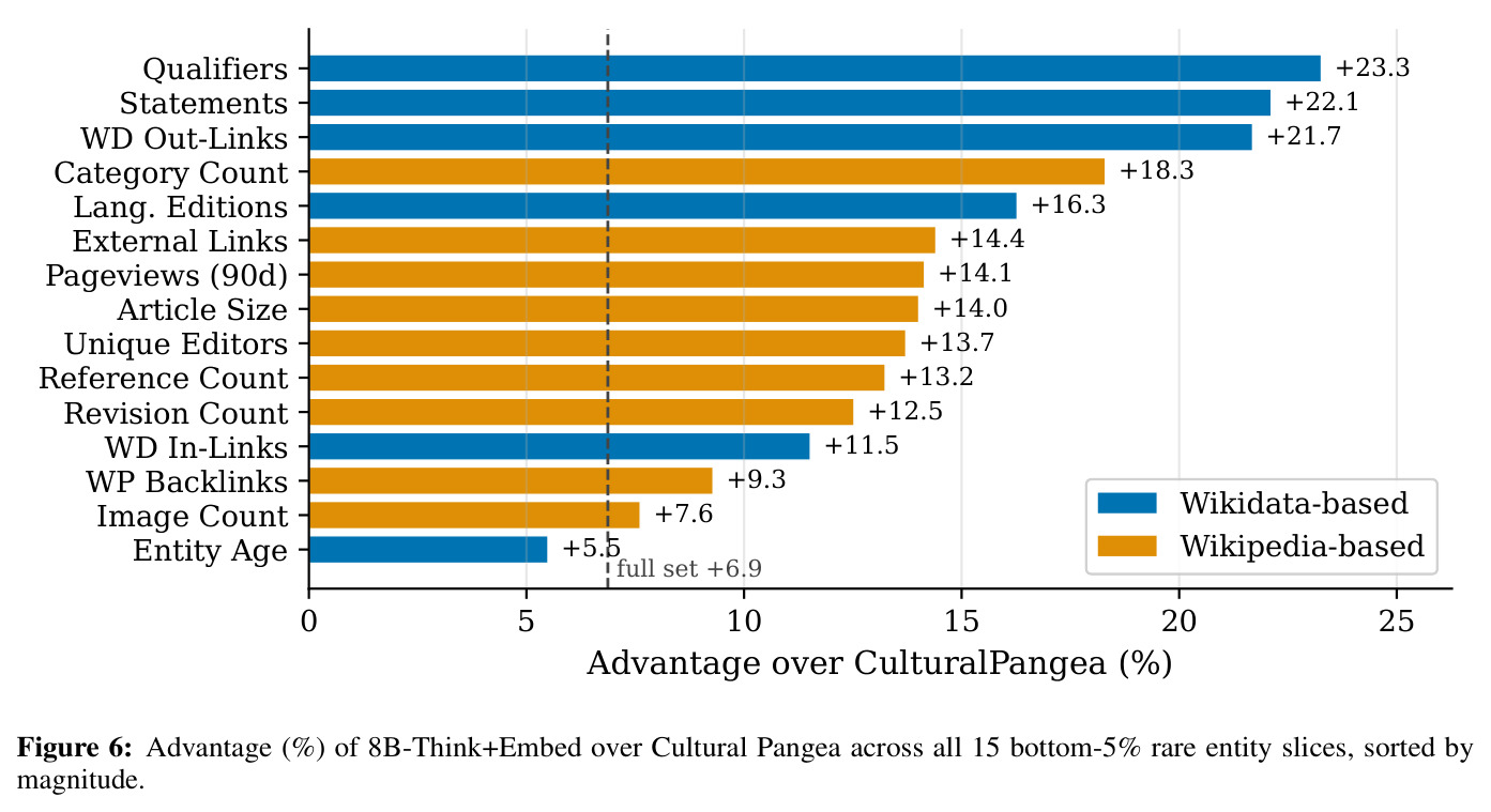 Advantage (%) of 8B-Think+Embed over Cultural Pangea across all 15 bottom-5% rare entity slices, sorted by magnitude.