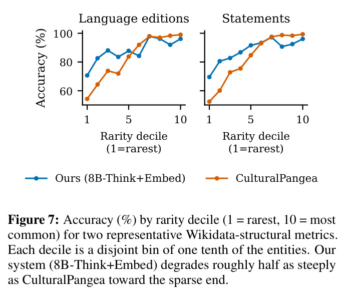 Accuracy (%) by rarity decile (1 = rarest, 10 = most common) for two representative Wikidata-structural metrics. Our system (8B-Think+Embed) degrades roughly half as steeply as CulturalPangea toward the sparse end.