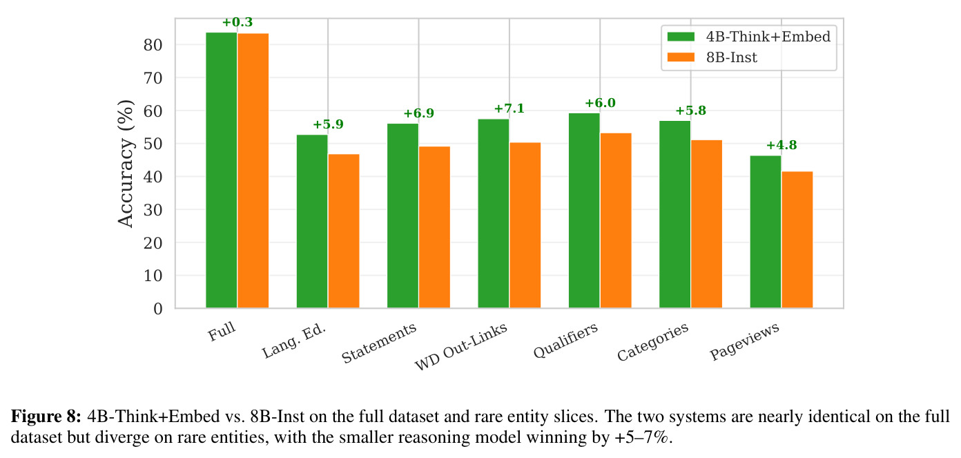 4B-Think+Embed vs. 8B-Inst on the full dataset and rare entity slices. The two systems are nearly identical on the full dataset but diverge on rare entities, with the smaller reasoning model winning by +5–7%.