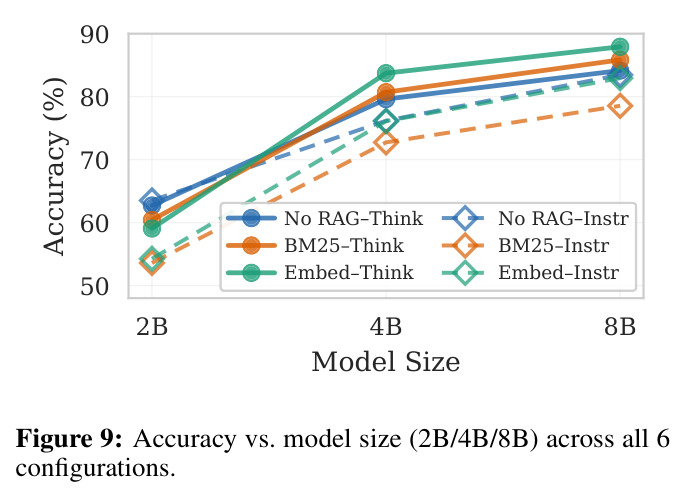 Accuracy vs. model size (2B/4B/8B) across all 6 configurations.