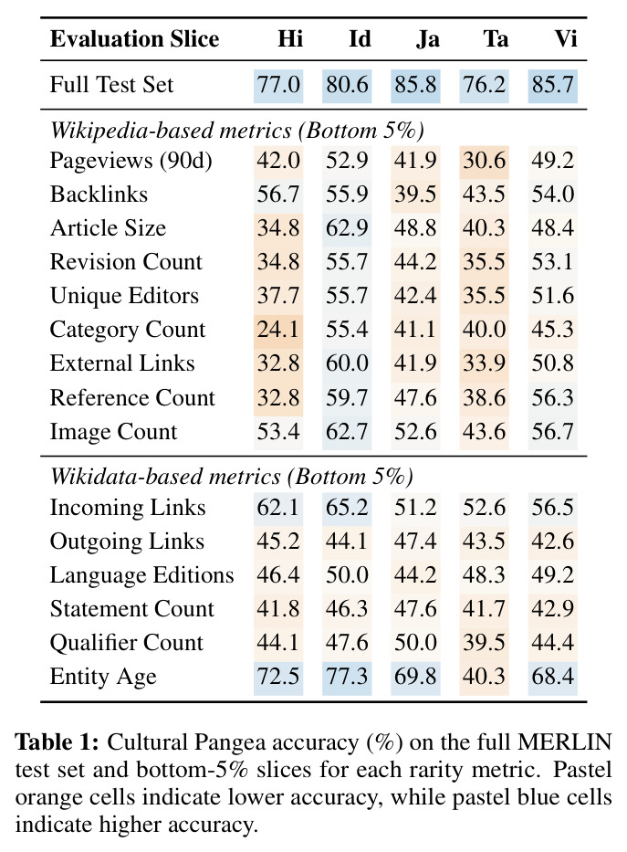 Cultural Pangea accuracy (%) on the full MERLIN test set and bottom-5% slices for each rarity metric.