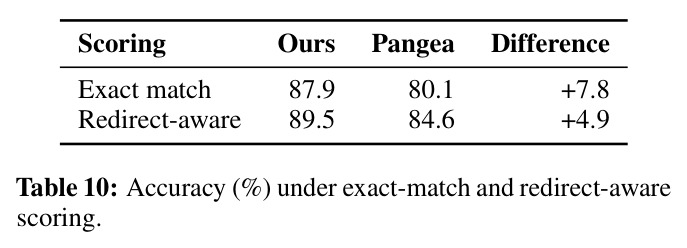 Accuracy (%) under exact-match and redirect-aware scoring.