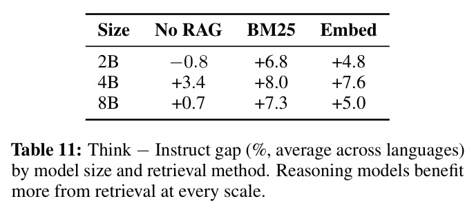 Think − Instruct gap (%, average across languages) by model size and retrieval method.