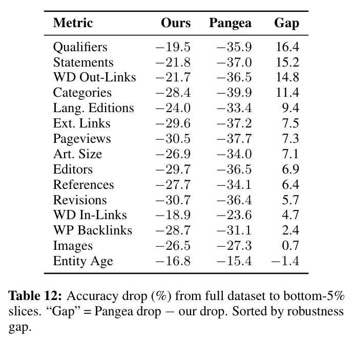 Accuracy drop (%) from full dataset to bottom-5% slices. “Gap” = Pangea drop − our drop.