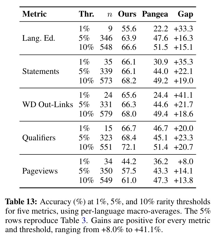 Accuracy (%) at 1%, 5%, and 10% rarity thresholds for five metrics, using per-language macro-averages.
