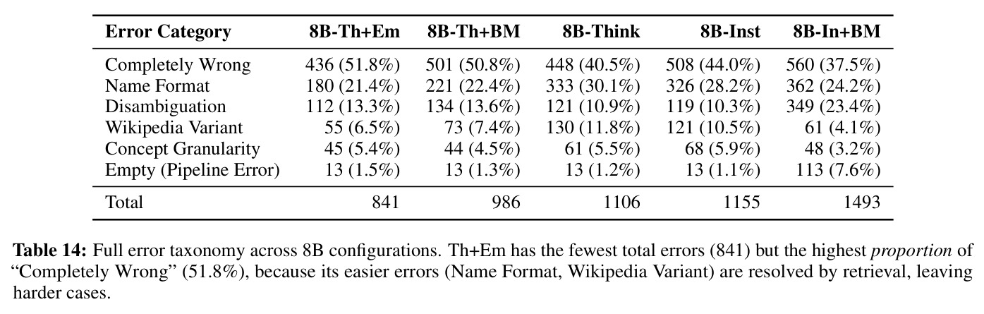 Full error taxonomy across 8B configurations.