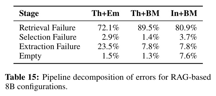 Pipeline decomposition of errors for RAG-based 8B configurations.
