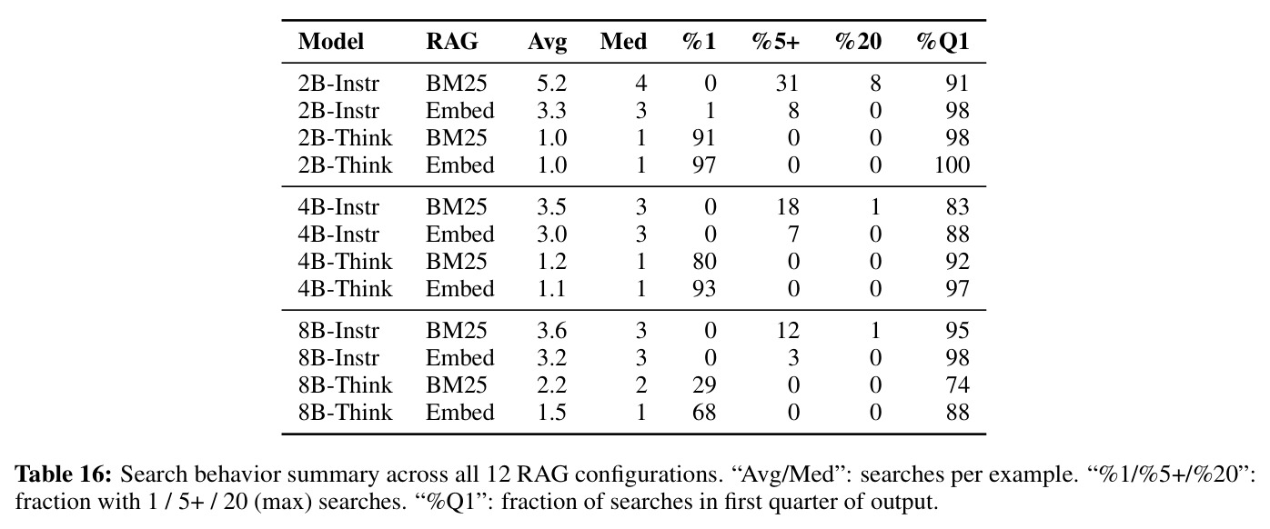 Search behavior summary across all 12 RAG configurations.