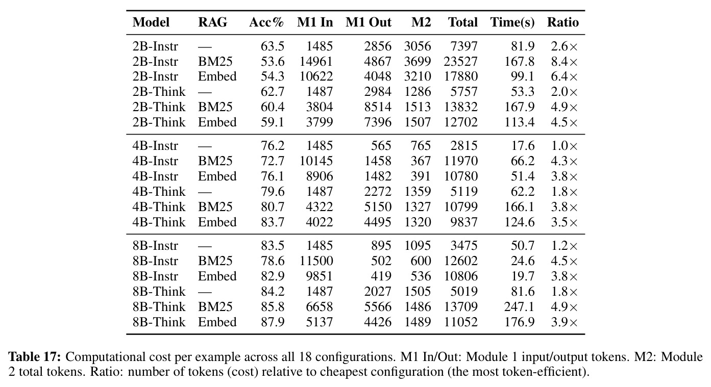 Computational cost per example across all 18 configurations.