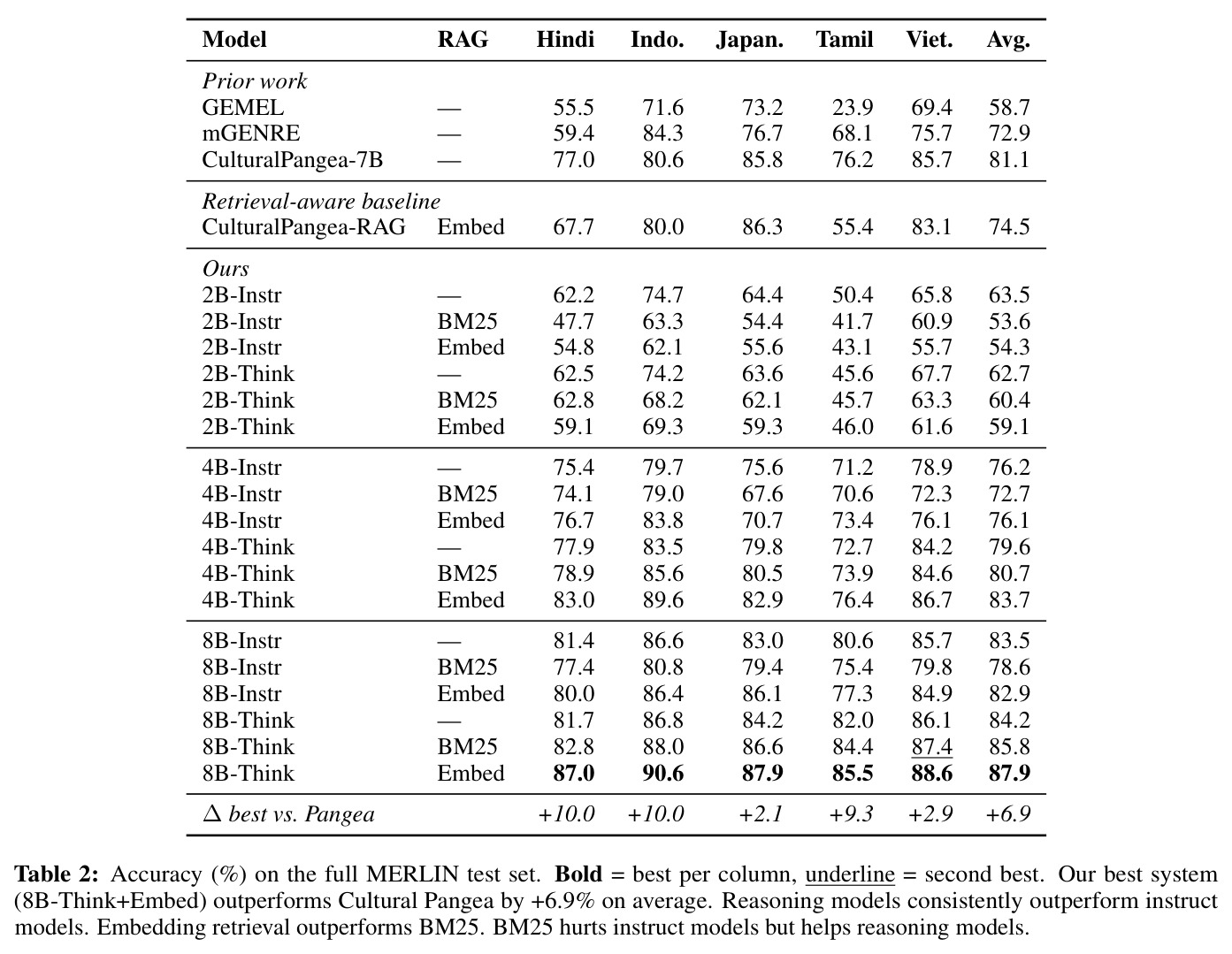 Accuracy (%) on the full MERLIN test set. Bold = best per column, underline = second best.