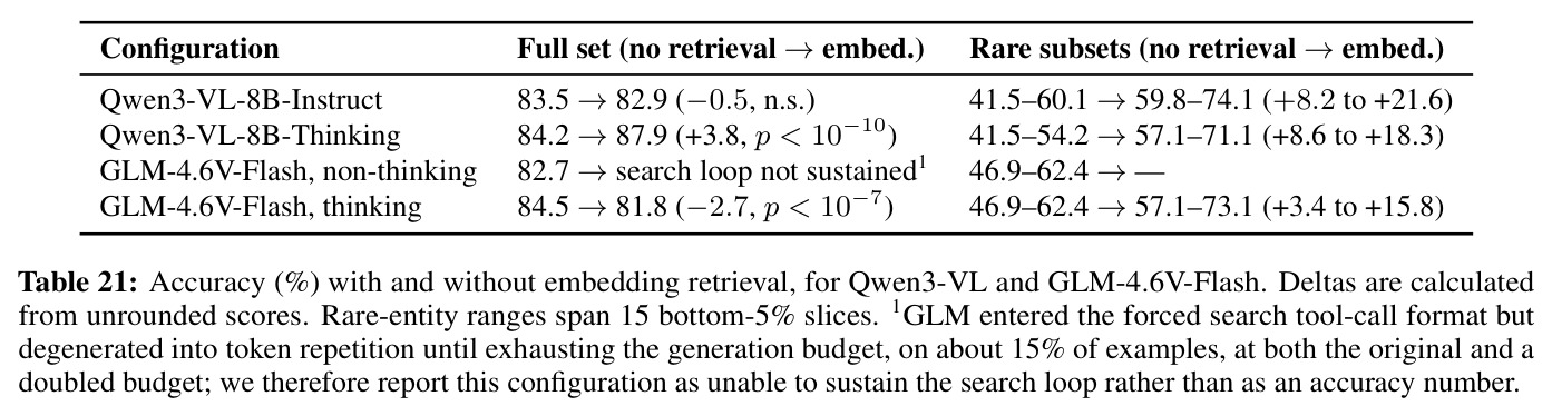 Accuracy (%) with and without embedding retrieval, for Qwen3-VL and GLM-4.6V-Flash.