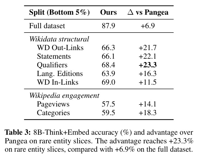 8B-Think+Embed accuracy (%) and advantage over Pangea on rare entity slices.