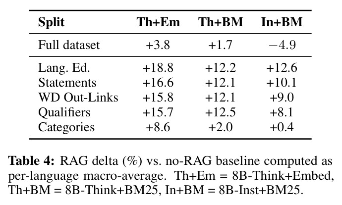 RAG delta (%) vs. no-RAG baseline computed as per-language macro-average.