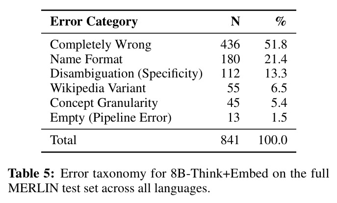 Error taxonomy for 8B-Think+Embed on the full MERLIN test set across all languages.