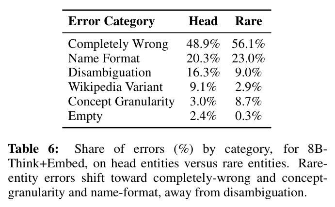 Share of errors (%) by category, for 8B-Think+Embed, on head entities versus rare entities.