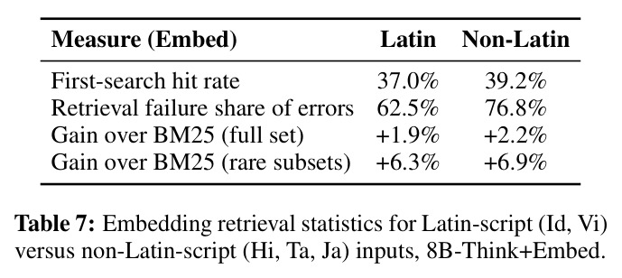 Embedding retrieval statistics for Latin-script (Id, Vi) versus non-Latin-script (Hi, Ta, Ja) inputs, 8B-Think+Embed.
