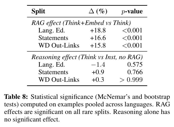 Statistical significance (McNemar’s and bootstrap tests) computed on examples pooled across languages.
