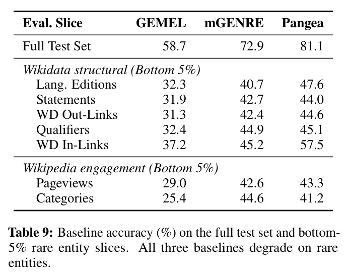 Baseline accuracy (%) on the full test set and bottom-5% rare entity slices. All three baselines degrade on rare entities.