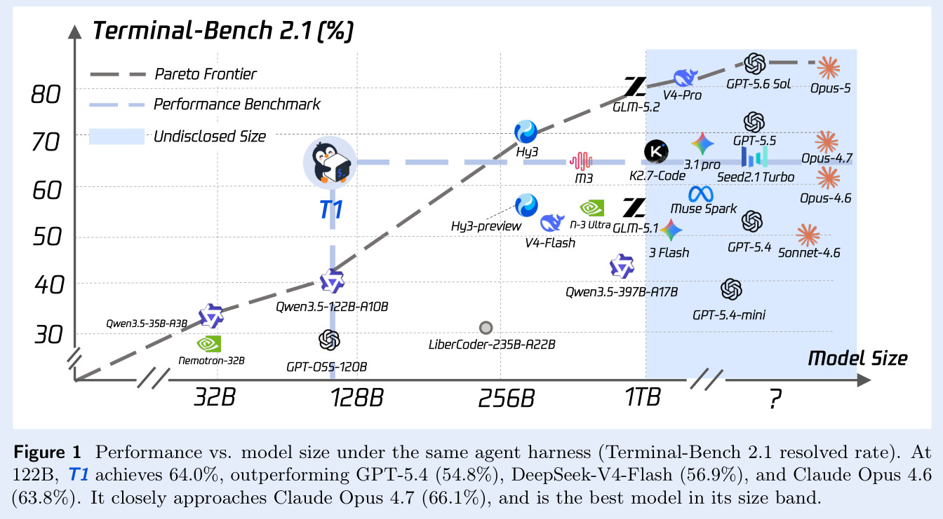 Performance vs. model size under the same agent harness (Terminal-Bench 2.1 resolved rate)