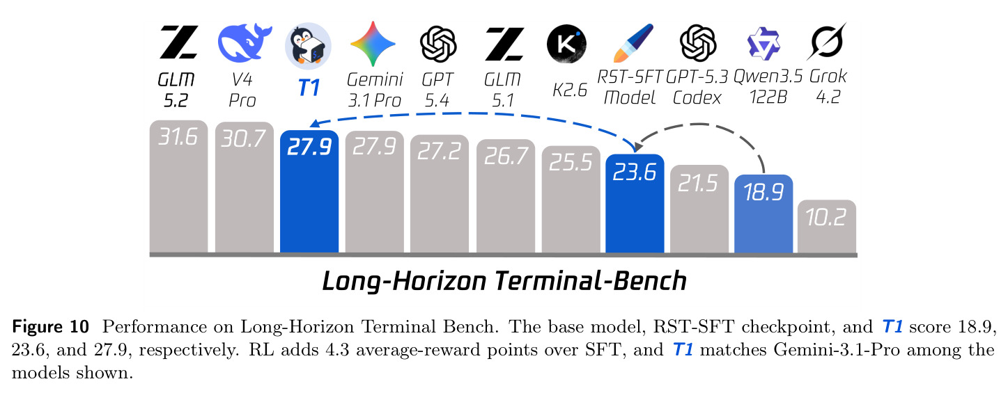 Performance on Long-Horizon Terminal Bench
