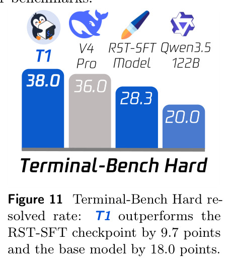 Terminal-Bench Hard resolved rate