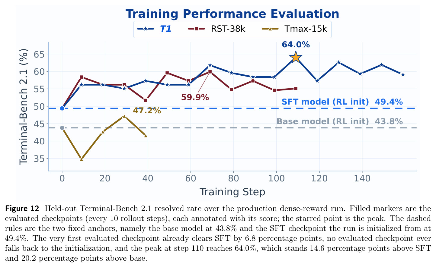 Held-out Terminal-Bench 2.1 resolved rate over the production dense-reward run