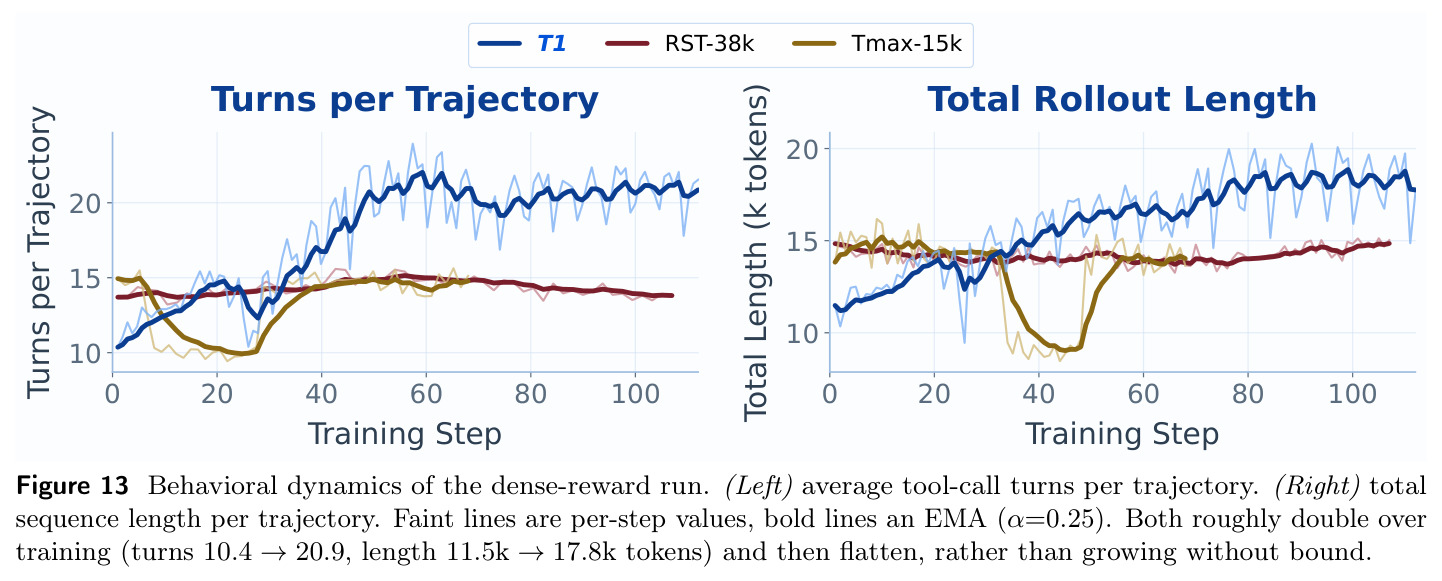 Behavioral dynamics of the dense-reward run