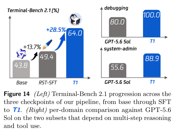 Terminal-Bench 2.1 progression across the three checkpoints and per-domain comparison against GPT-5.6 Sol