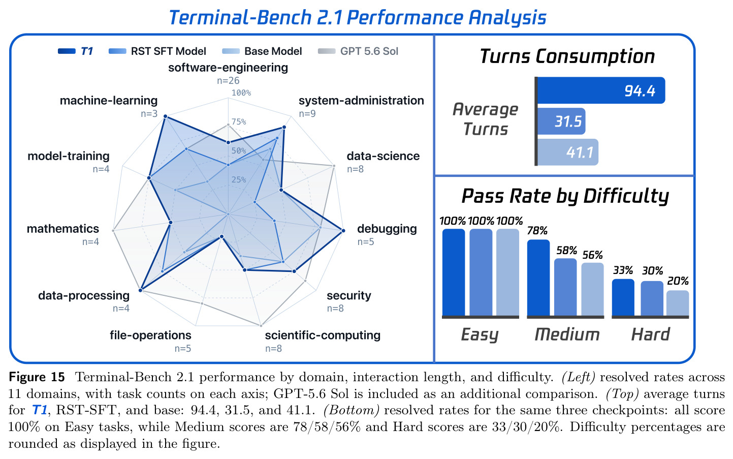 Terminal-Bench 2.1 performance by domain, interaction length, and difficulty