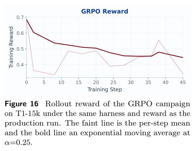 Rollout reward of the GRPO campaign on T1-15k under the same harness and reward as the production run