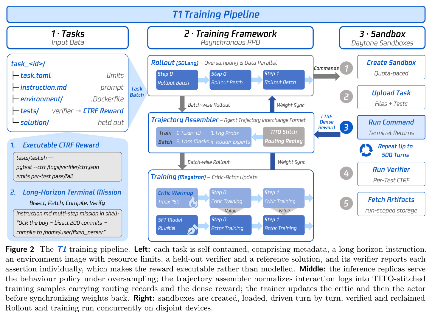 The T1 training pipeline