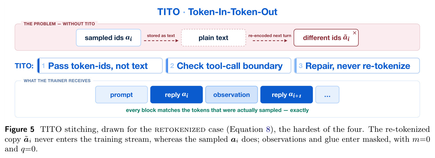 TITO stitching, drawn for the retokenized case (Equation 8)