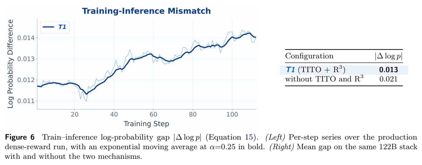 Train–inference log-probability gap |Δlog p|