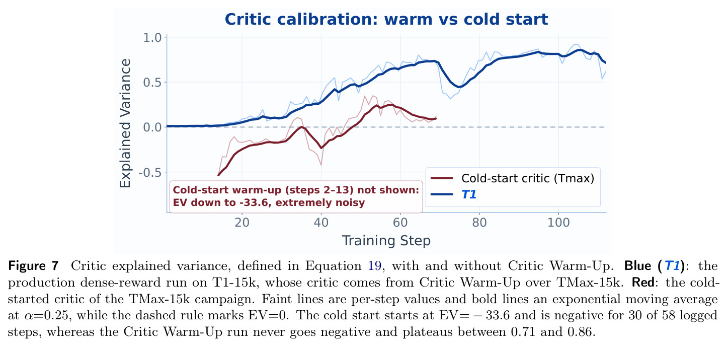 Critic explained variance with and without Critic Warm-Up