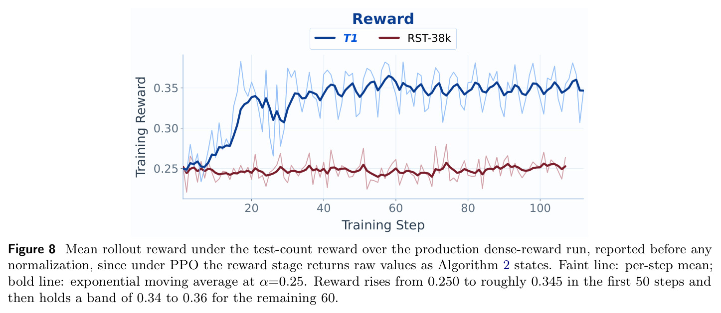 Mean rollout reward under the test-count reward over the production dense-reward run