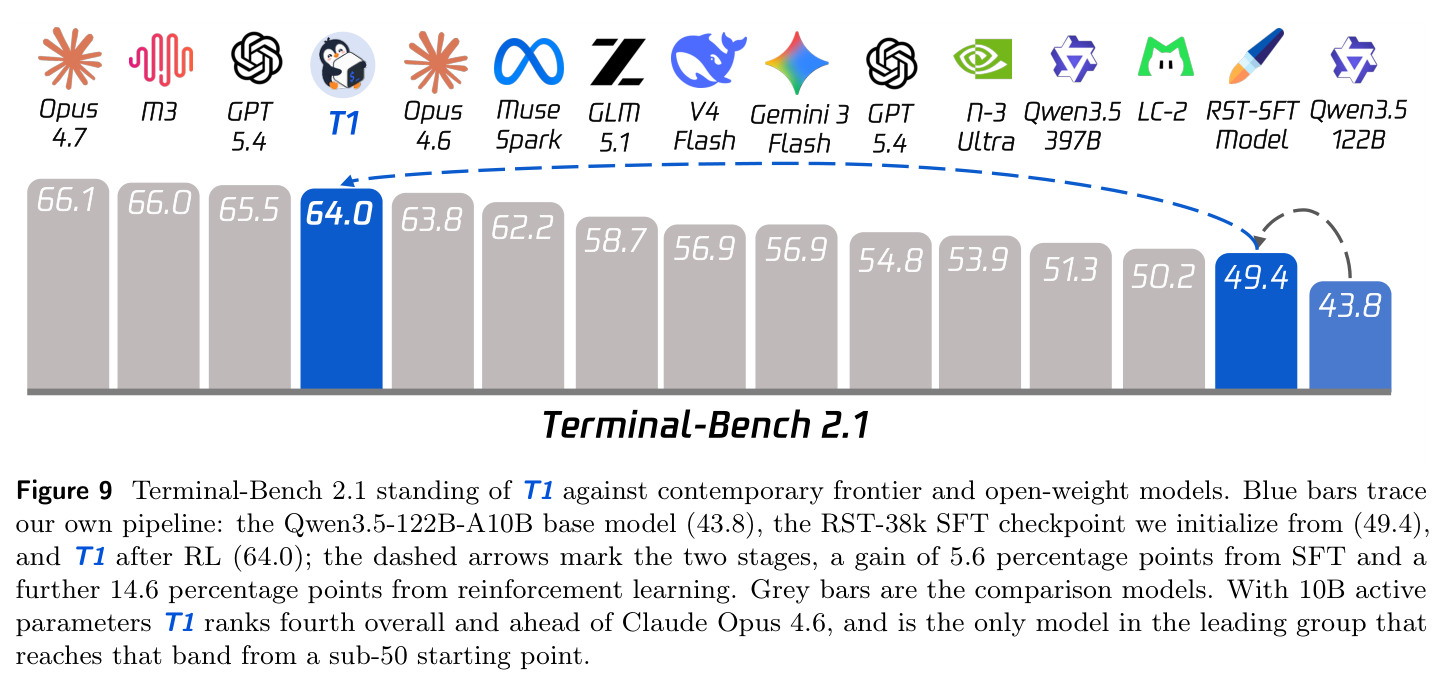 Terminal-Bench 2.1 standing of T1 against contemporary frontier and open-weight models