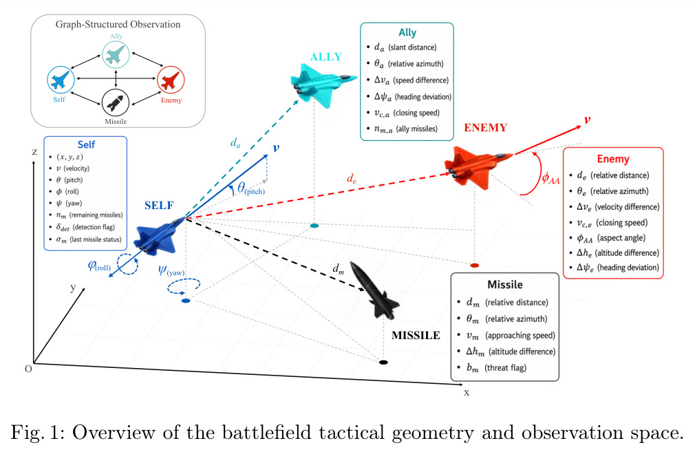 Overview of the battlefield tactical geometry and observation space.