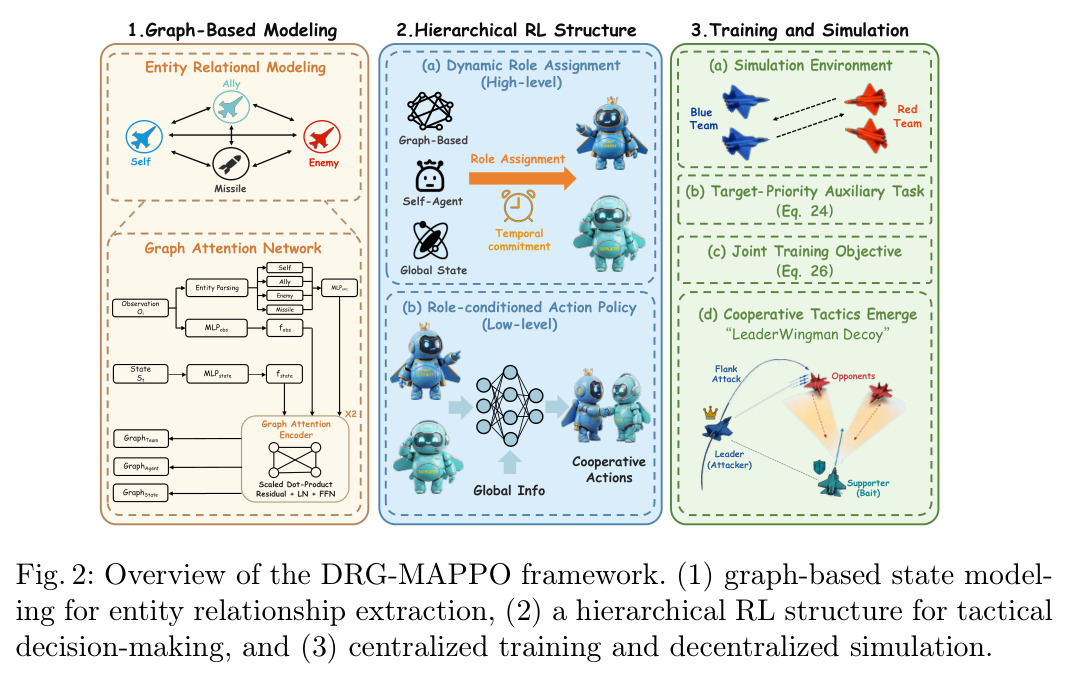 Overview of the DRG-MAPPO framework. (1) graph-based state modeling for entity relationship extraction, (2) a hierarchical RL structure for tactical decision-making, and (3) centralized training and decentralized simulation.