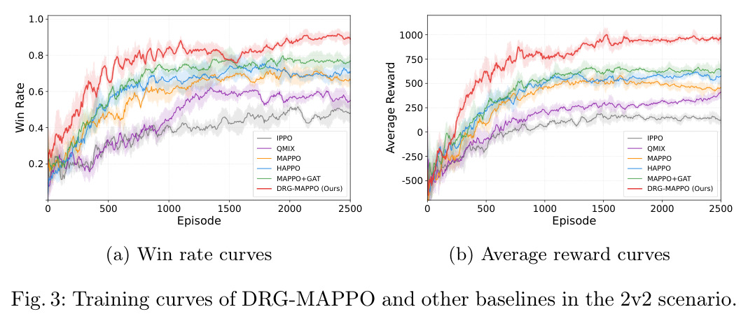 Training curves of DRG-MAPPO and other baselines in the 2v2 scenario.