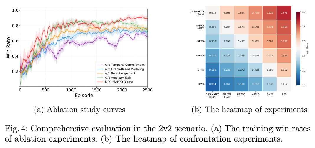 Comprehensive evaluation in the 2v2 scenario. (a) The training win rates of ablation experiments. (b) The heatmap of confrontation experiments.