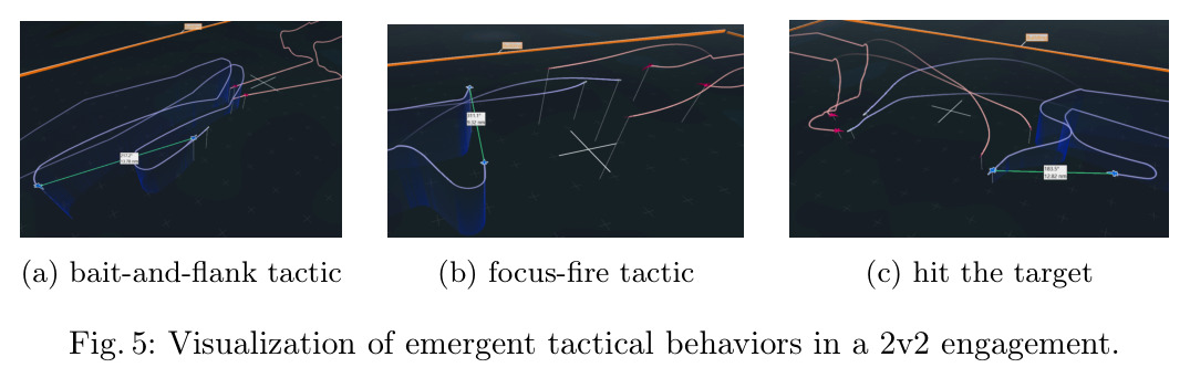 Visualization of emergent tactical behaviors in a 2v2 engagement.