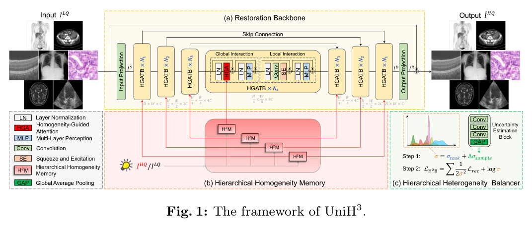 The framework of UniH3.