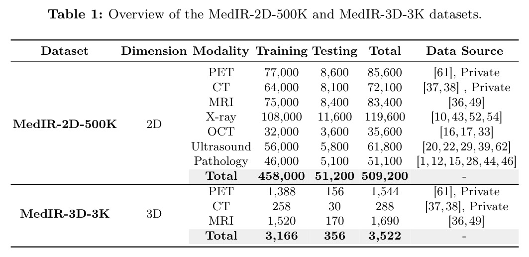 Overview of the MedIR-2D-500K and MedIR-3D-3K datasets.