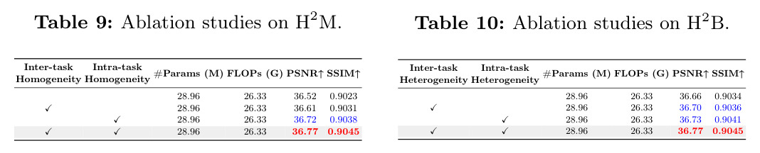 Ablation studies on H2B.