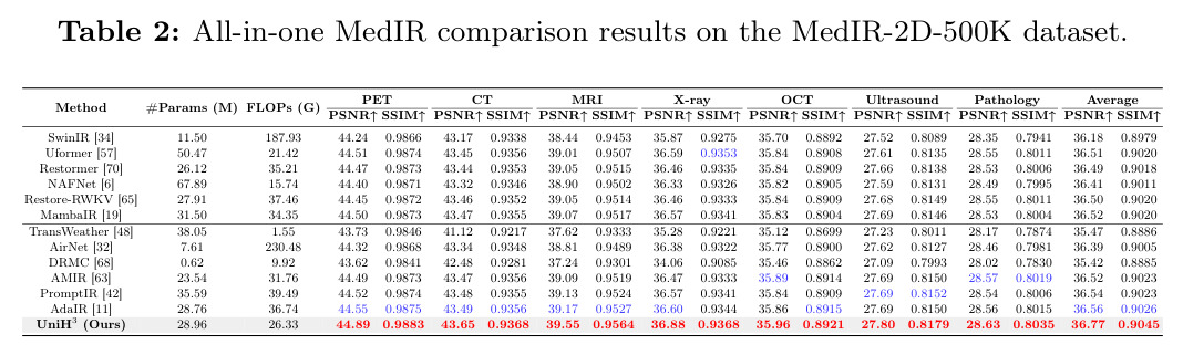 All-in-one MedIR comparison results on the MedIR-2D-500K dataset.