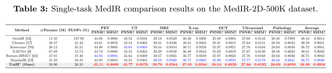 Single-task MedIR comparison results on the MedIR-2D-500K dataset.