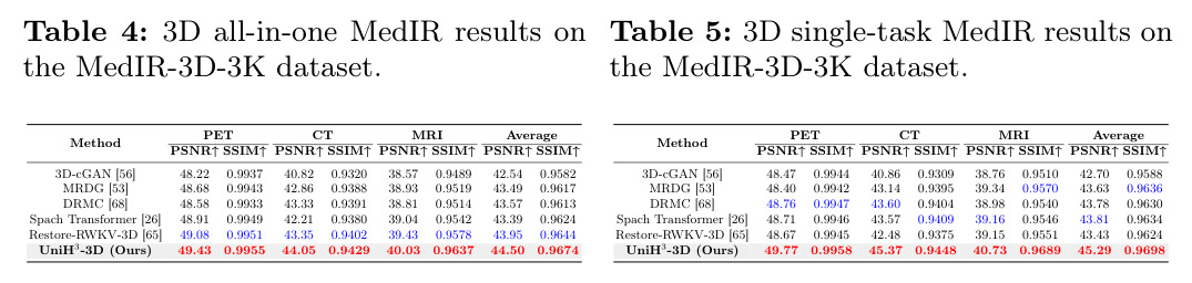 3D all-in-one MedIR results on the MedIR-3D-3K dataset.