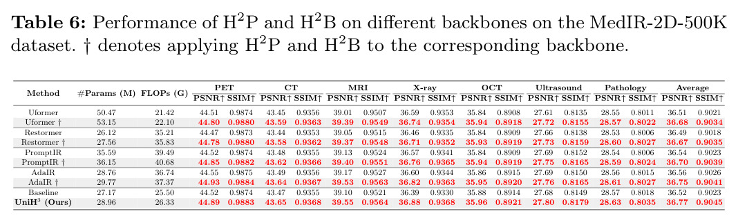 Performance of H2P and H2B on different backbones on the MedIR-2D-500K dataset.